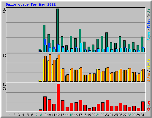 Daily usage for May 2022