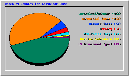Usage by Country for September 2022