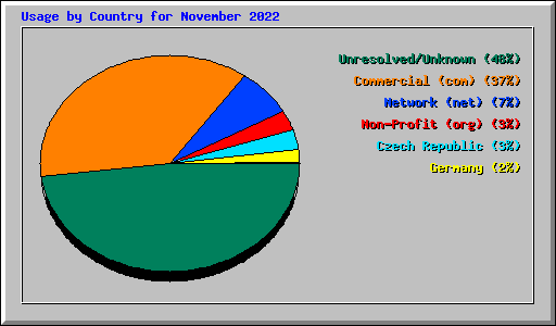 Usage by Country for November 2022