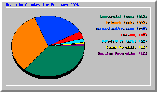 Usage by Country for February 2023