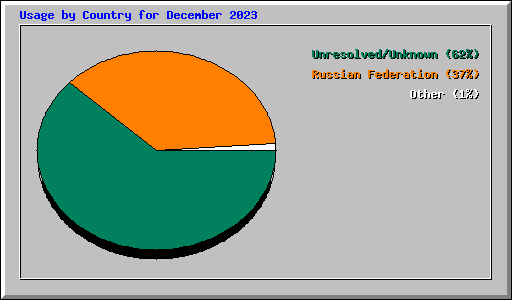 Usage by Country for December 2023