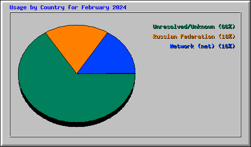 Usage by Country for February 2024