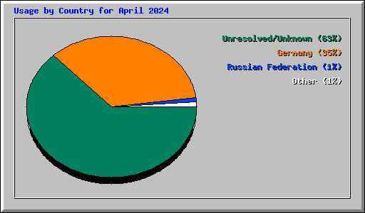 Usage by Country for April 2024