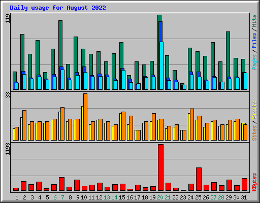 Daily usage for August 2022