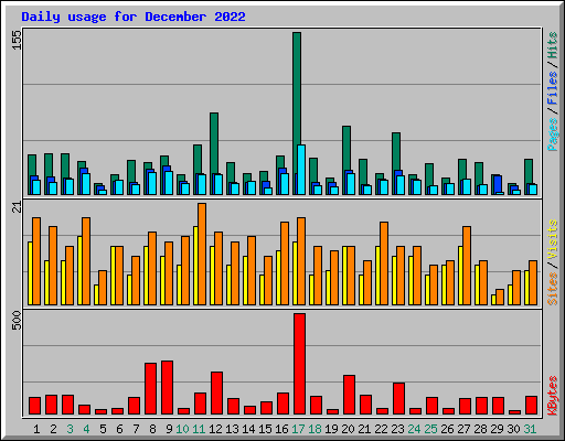 Daily usage for December 2022