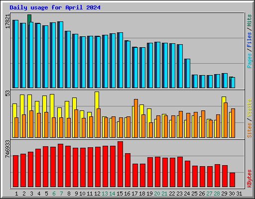 Daily usage for April 2024