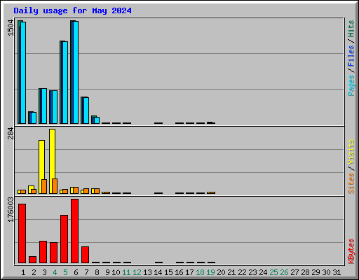 Daily usage for May 2024