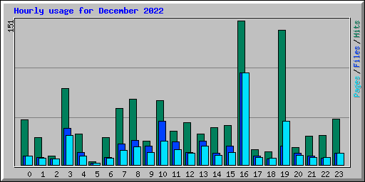 Hourly usage for December 2022