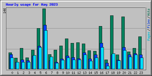Hourly usage for May 2023